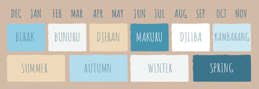 The Aboriginal seasons with the corresponding western seasons.